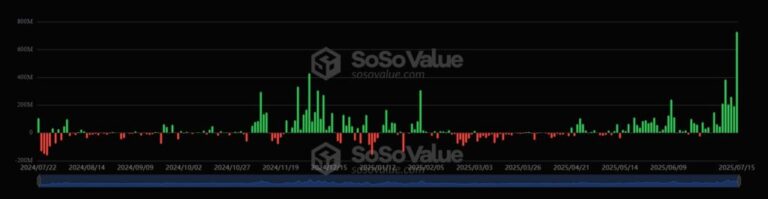 Ethereum has the greatest money in history via ETF