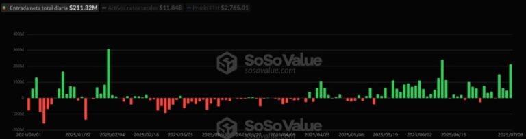 Ethereum had its third largest money in 2025