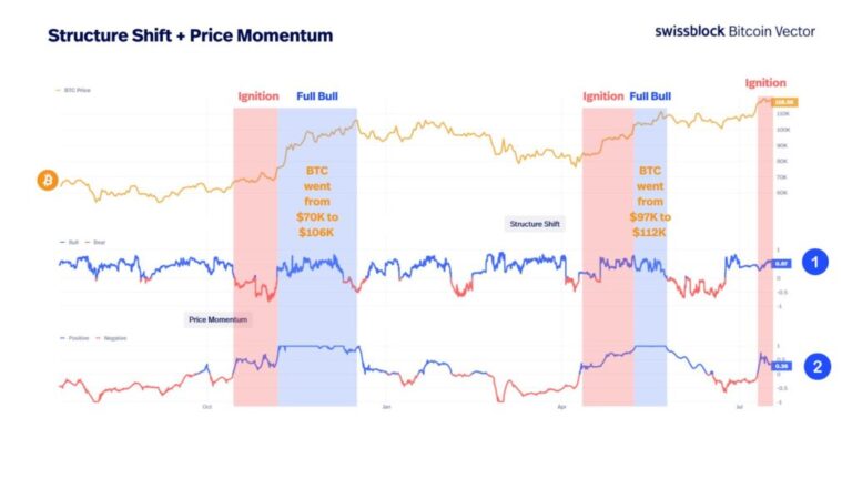 BTC’s upward configuration is initial stage: Bitcoin Vector