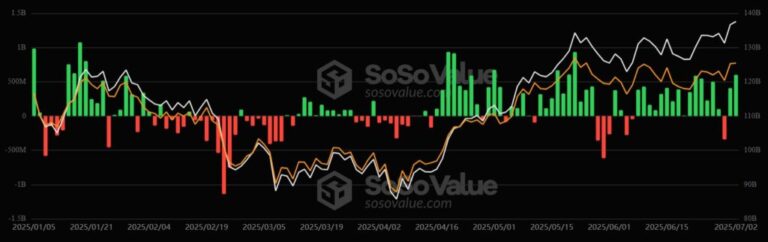Bitcoin is at the doors to mark a billionaire milestone with its ETF