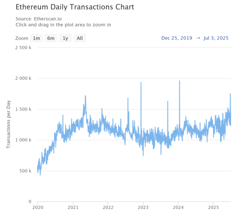 Ethereum advances towards a new maximum activity