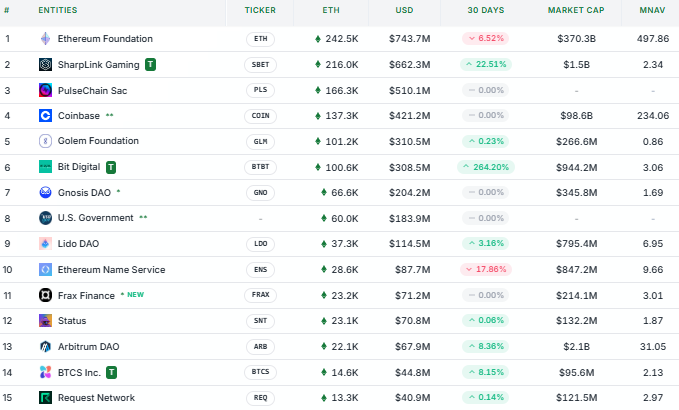 Ethereum now has Sharplink to his largest institutional holder