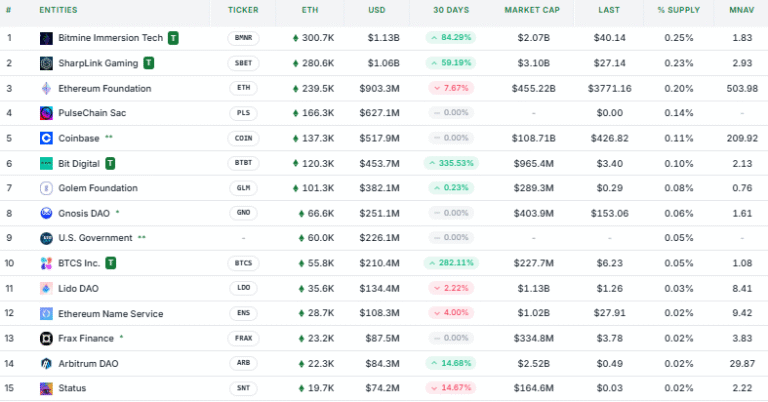 Why is Ethereum falling in love with Wall Street?