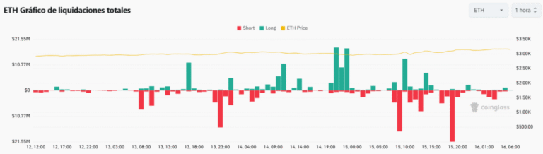 USD 100 million traders were liquidated by Ethereum’s rise