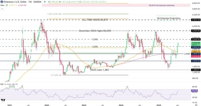 Ethereum is at its stellar time. How will it continue?