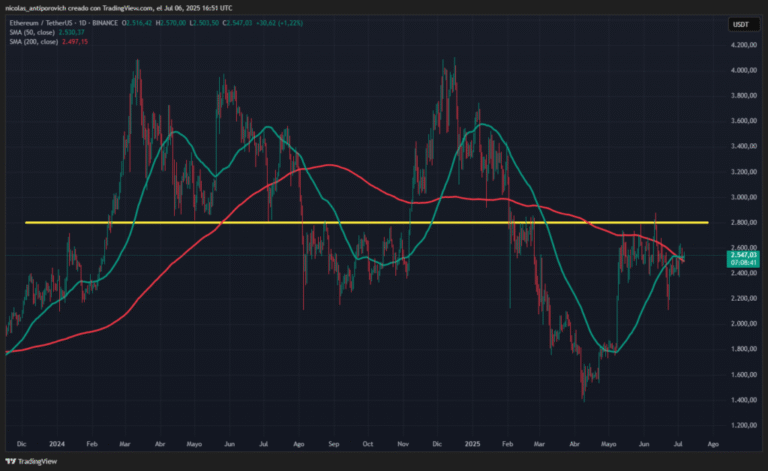 Ethereum formed a golden cross that would anticipate higher price increases