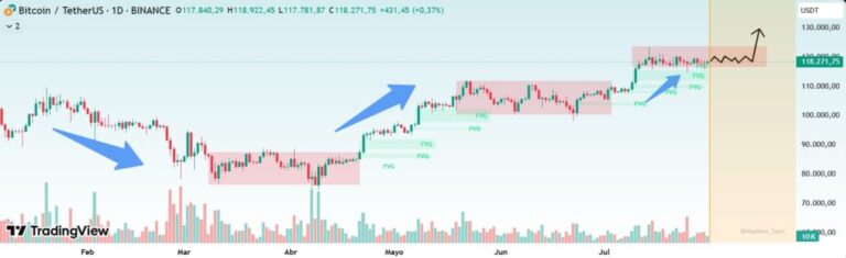 Bitcoin is repeating a historic bullish pattern