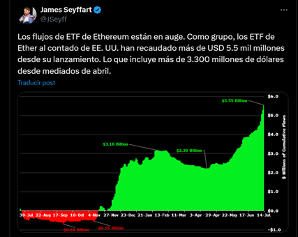 Ethereum defeats Bitcoin for the second consecutive day