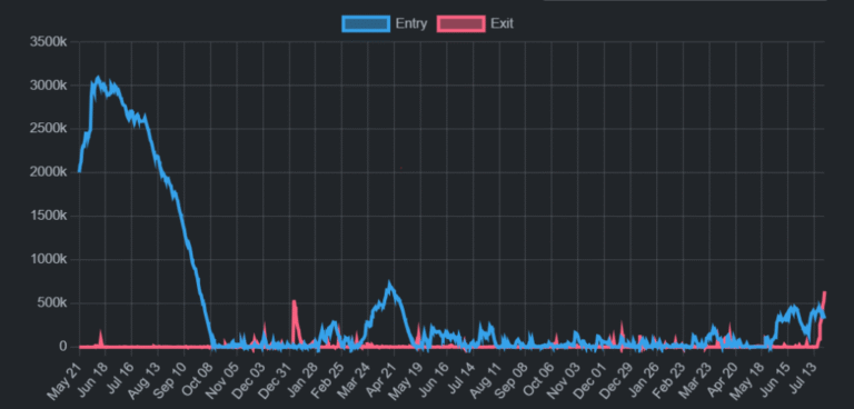 There is an unprecedented tail to abandon Ethereum Staking