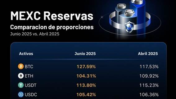 Is Mexc sure? New audit confirms strong support in Bitcoin reservations