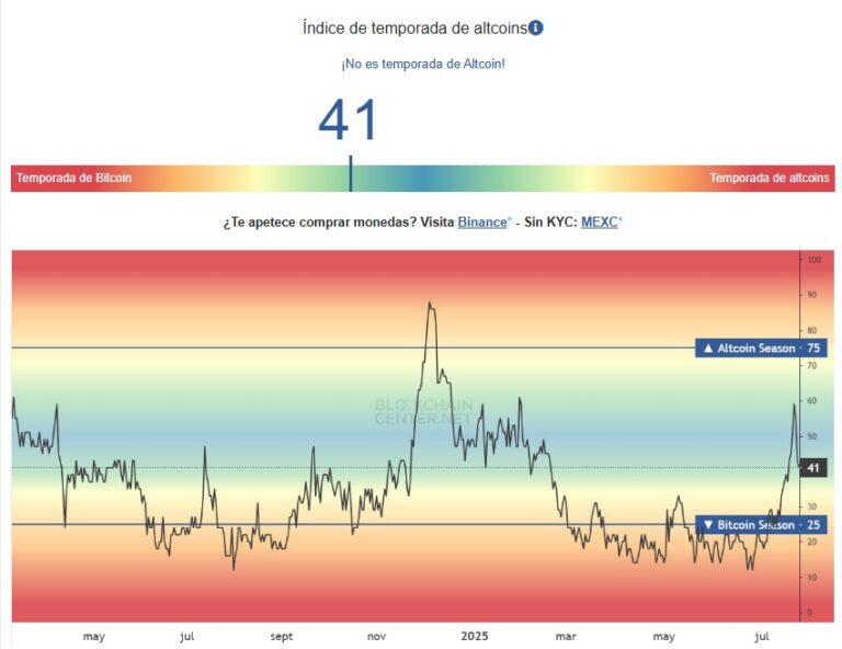 The Altseason index collapses
