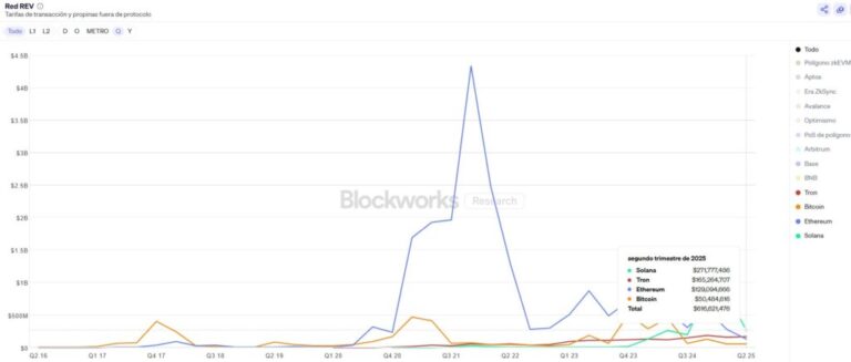 Solana is the cryptocurrency network that obtains more profits by commissions