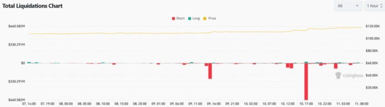 USD 600 million traders were liquidated with the rise of Bitcoin and cryptocurrencies