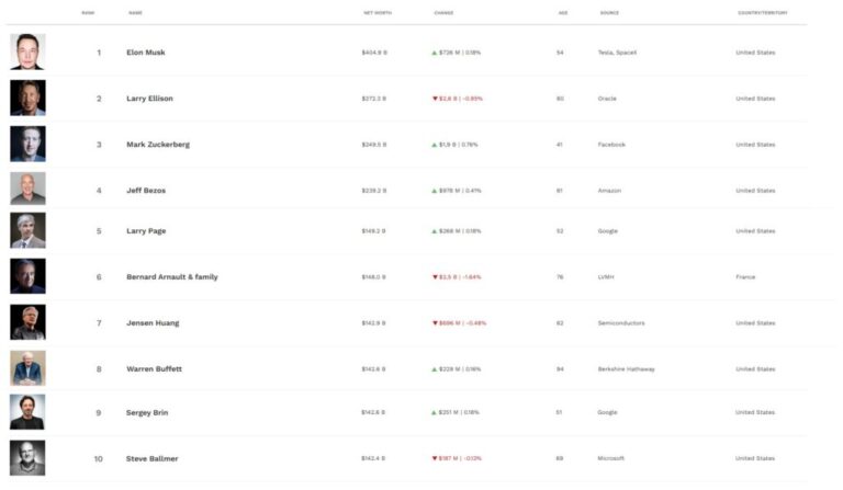 Satoshi Nakamoto could be the 10th richest person in the world soon