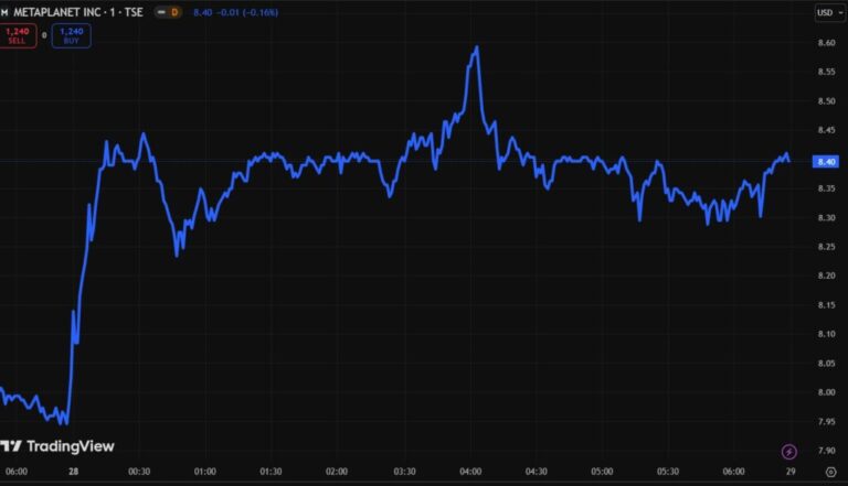 While some sell bitcoin, metaplanet buy more