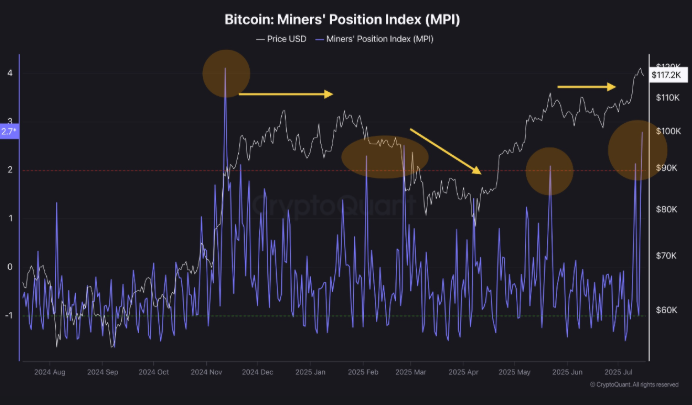 A correction would be to arrive for Bitcoin, according to the mining position index