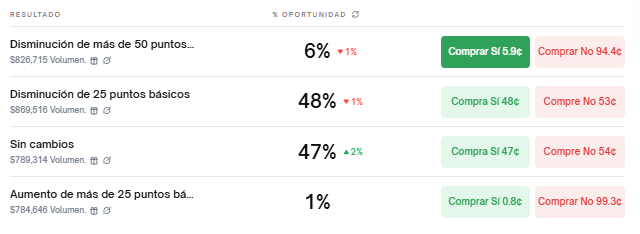 Fed will reduce the interest rate in September, according to Polymarket users