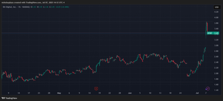 Bit Digital migrated his 100% Treasury to Ethereum and his actions shoot up