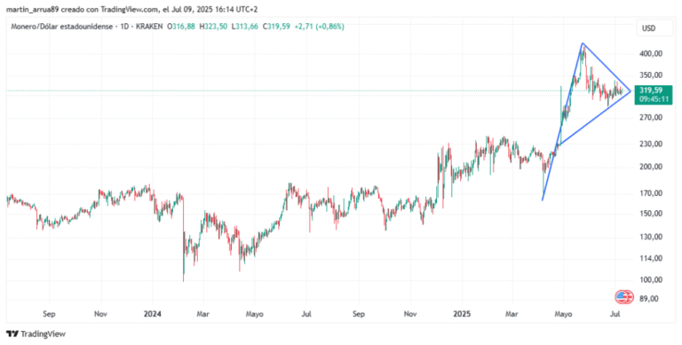 Monero would be about to have a great climb, according to technical analysis pattern