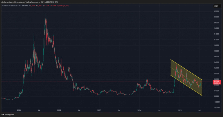 Cardano struggles to get out of a bearish channel