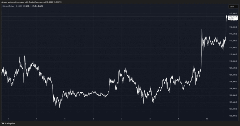 Bitcoin above USD 112,000 enters the price exploration zone