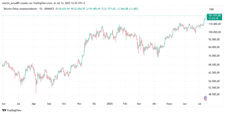 Bitcoin is the 5th most valuable asset in the world after overcoming Amazon