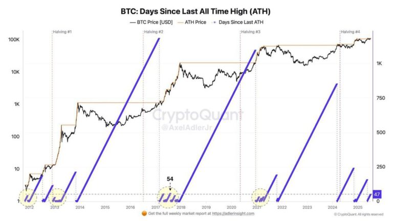 Bitcoin will mark a historical maximum in 3 days or before, if this pattern is repeated