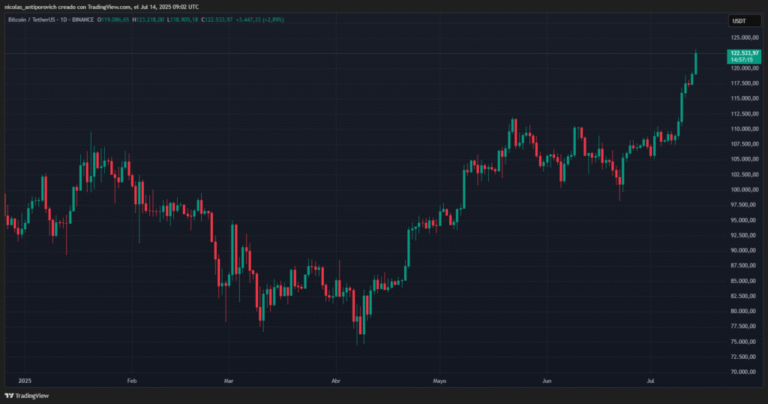 Bitcoin breaks the $ 120,000 barrier!