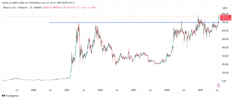1,000 dollars in sight! BNB looks at its next goal