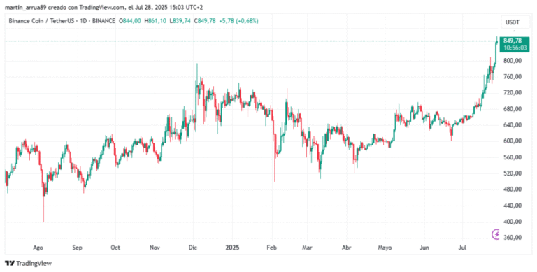 Why does Binance cryptocurrency upload so much? 5 reasons for the success of BNB