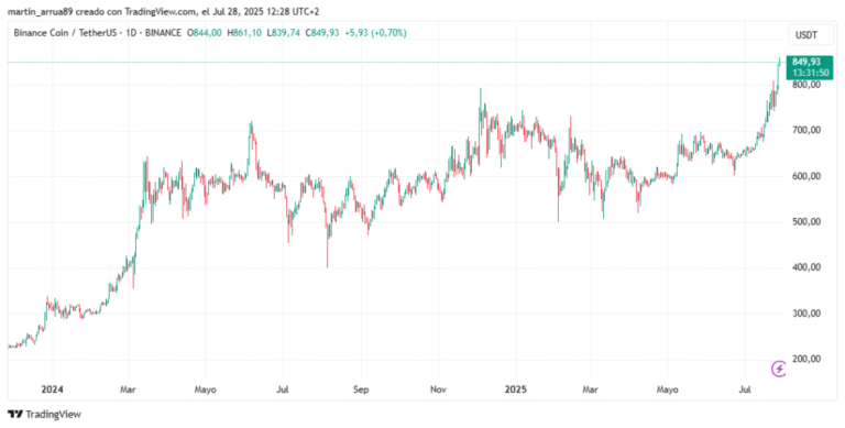 Binance cryptocurrency is at the doors of the $ 1,000