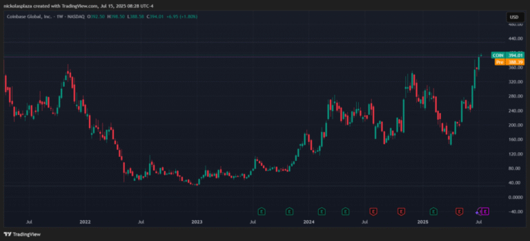 Coinbase entered the 100,000 million dollar club