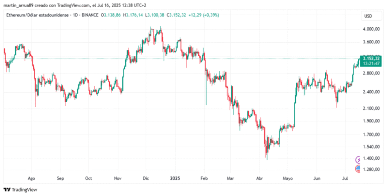 Technical indicators support a higher climb for Ethereum