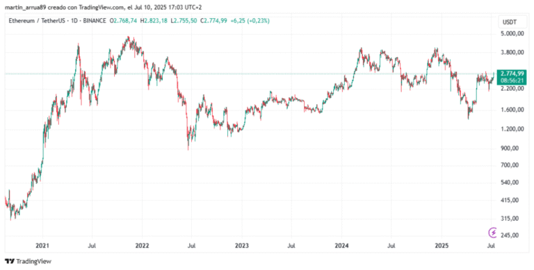 Ethereum suffers a divergence between foundations and price
