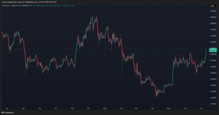 Ethereum shoots at $ 3,000 for strong institutional purchases