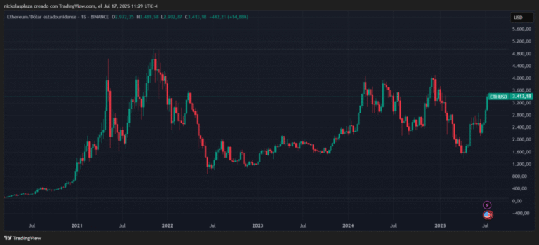 2 NASDAQ companies already have USD 1,000 million in Ethereum each