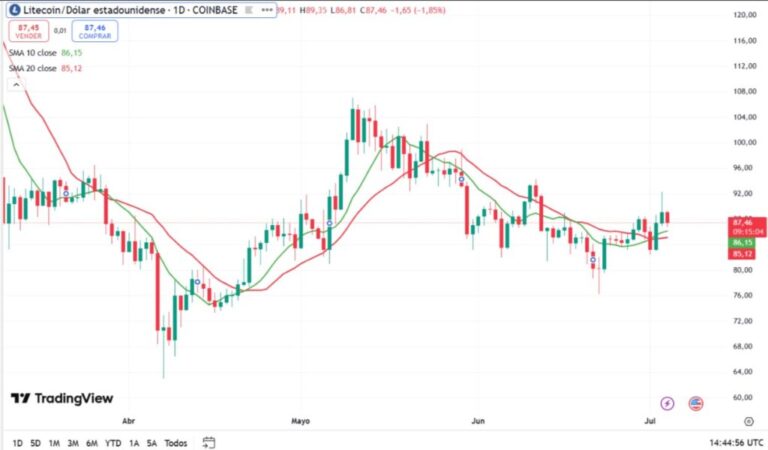 Litecoin would be in the initial phase of a new price rebound