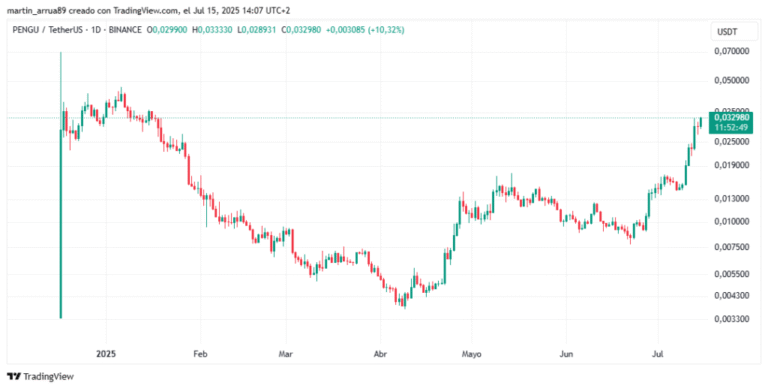 Pengu resists strength the fall of cryptocurrencies