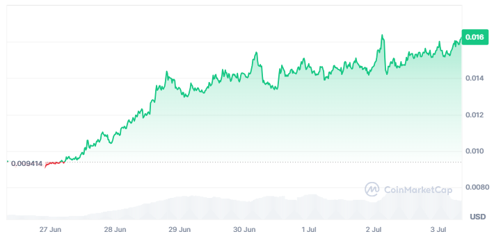 Pudgy Penguins leads the weekly cryptocurrency race