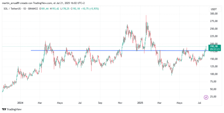 Solana breaks key resistance to go to historical maximums