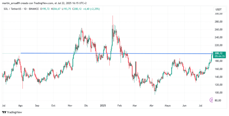 Solana breaks the USD 200 barrier How will this cryptocurrency follow?