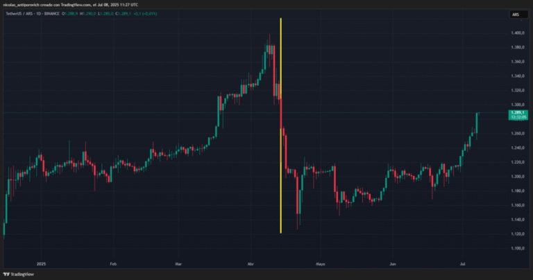 USDT reaches its highest price in Argentina from the headlight