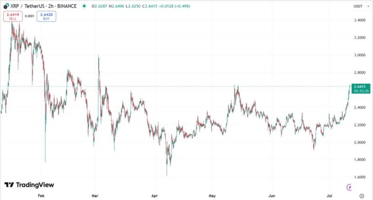 XRP goes up between bank alliances and generalized euphoria