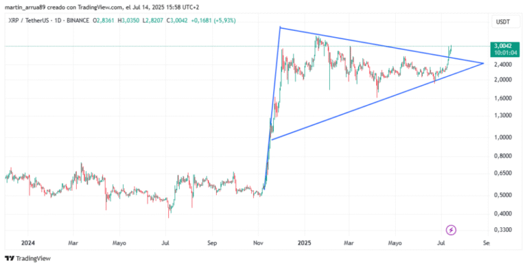 XRP returns to 3 dollars and puts at the doors of a historical maximum