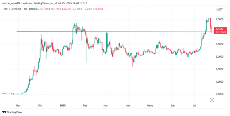 XRP consolidates a strong support zone