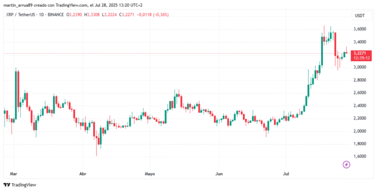 XRP takes up the upward course wanting to go to new maximums