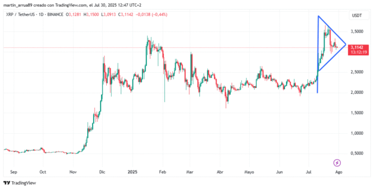XRP enters a new compression phase