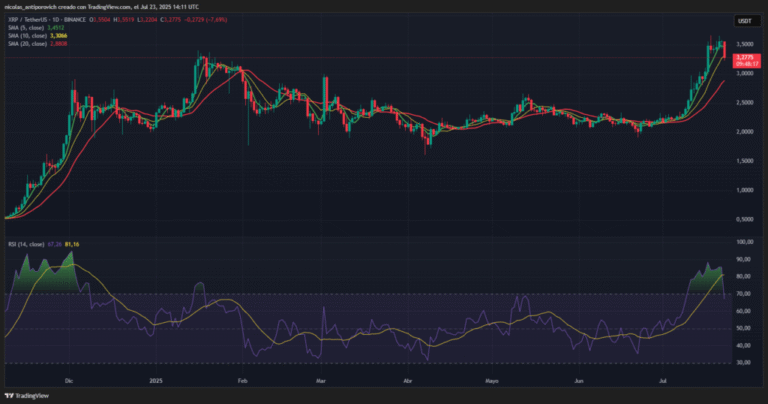 XRP suffers an organic and healthy fall