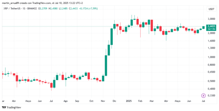 XRP marks its maximum price of 7 weeks