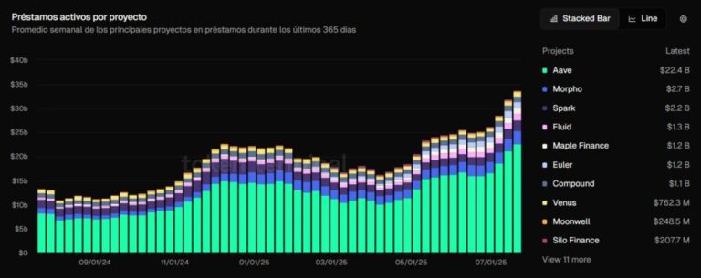 Aave already has more than $ 20,000 million in active loans